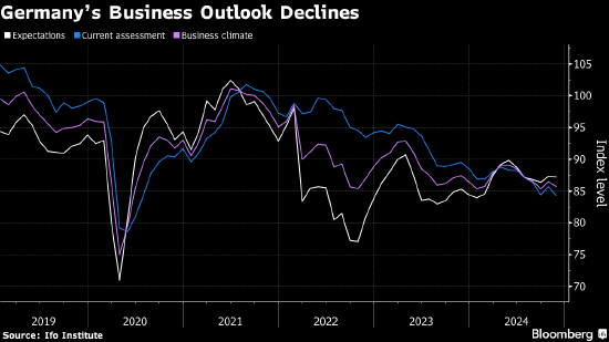 德国企业信心指数低迷不改 因国内政局和关税威胁而承压