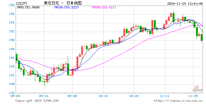 日元兑美元升破150关口 投资者押注日美收益率差收窄