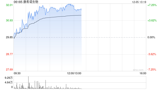 康希诺现涨超5% 近日MCV4药品补充申请获国家药监局受理