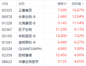 医药股再获资金关注 巨子生物大涨超8%