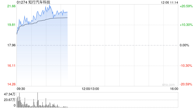 知行汽车科技早盘急涨逾11% 将与地平线达成合作